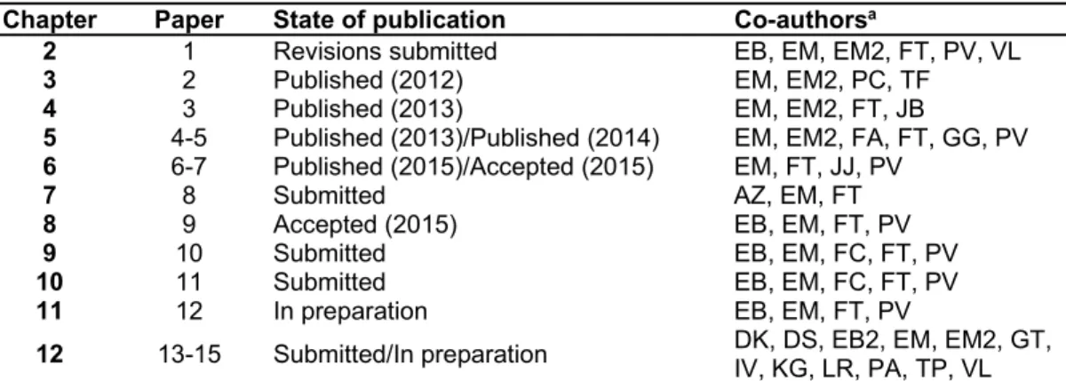 Table 1.1 Overview of peer-reviewed papers per chapter, state of publication, and co-authors