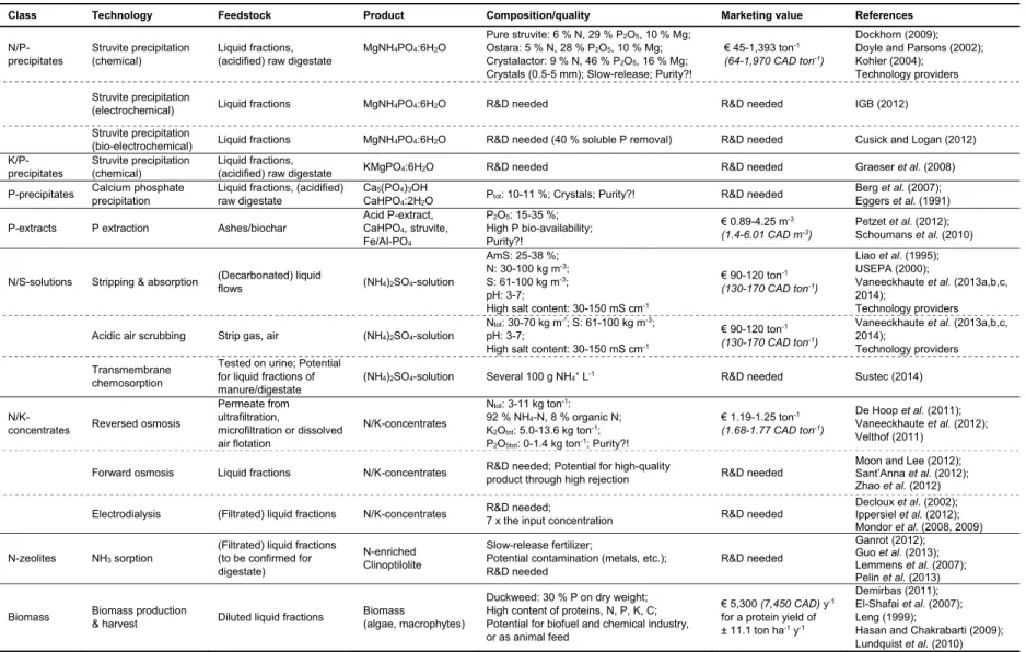 Table 2.4 Classification of recovered end products: class, technology, feedstock, product, composition/quality, current marketing value, and references.