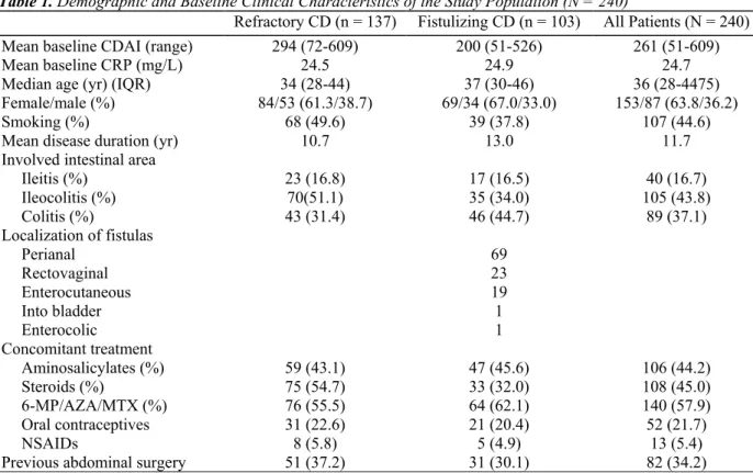 Table 1. Demographic and Baseline Clinical Characteristics of the Study Population (N = 240) 