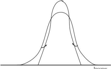 Figure 1.4: A squeeze of a basic density does not increase polarization