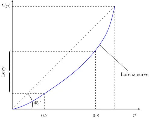 Figure 1.9: Lorenz curve and the Levy (1987) index of the size of the middle class