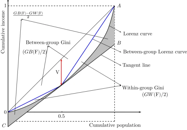 Figure 1.17: Polarization, relative median deviation and within-group and between-group in- in-equality