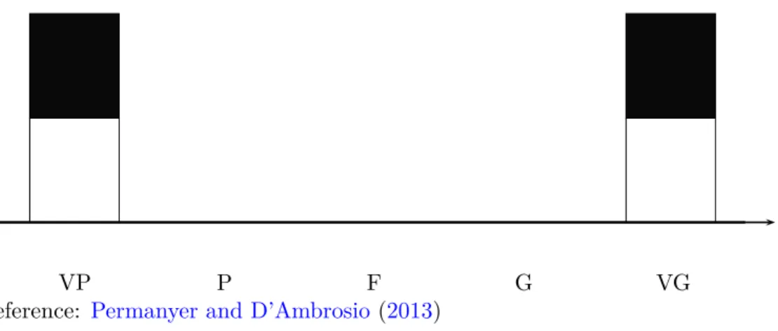 Figure 1.23: A hypothetical distribution of health statuses across two different social groups (Males and Females) — the initials stand for: Very Poor (VP), Poor (P), Fair (F), Good (G) and Very Good (VG)