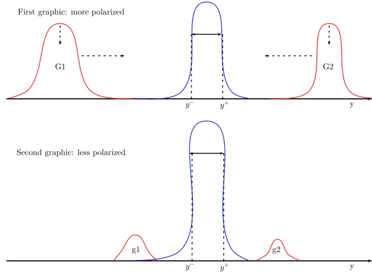 Figure 2.1: An illustration of the problem of depolarization in two periods: Individuals in groups 