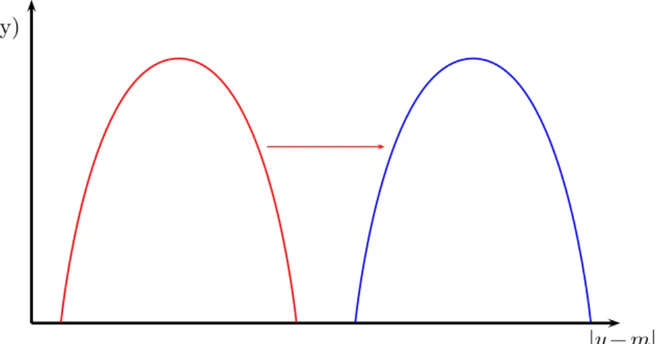 Figure 2.3: Increasing distances increases antagonism: The distance of a group from the median has increased, but its density has not changed