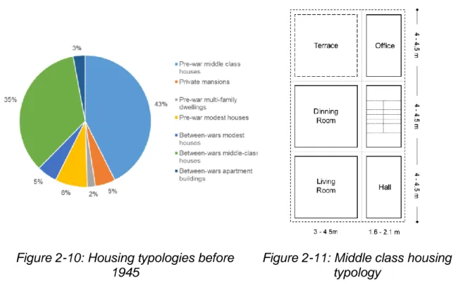 Figure 2-10: Housing typologies before  1945 
