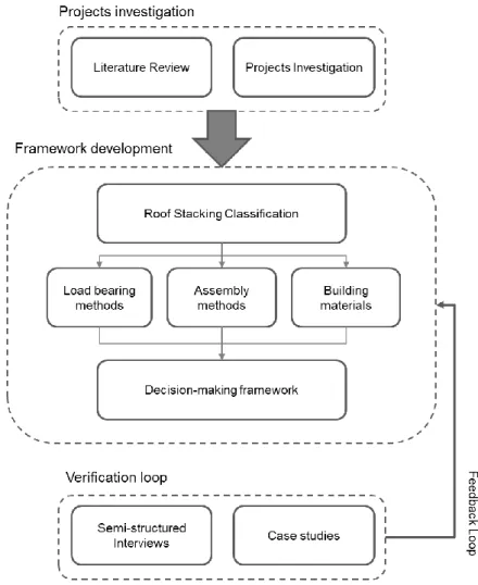 Figure 3-1: Conceptual study framework for off-site construction for roof stacking 