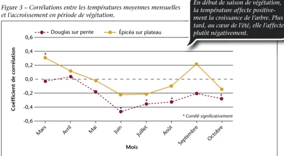 Figure 3 – Corrélations entre les températures moyennes mensuelles  et l’accroissement en période de végétation.