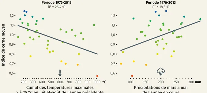 Figure 8. Variation de l’indice de cerne selon la chaleur estivale de l’année précédente (à gauche) et les précipita- précipita-tions du printemps (à droite)