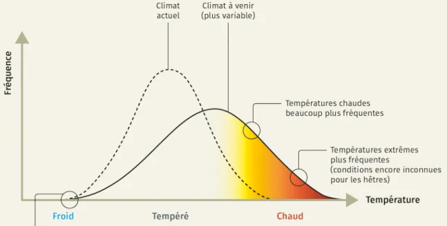 Figure 9. Augmentation de la fréquence et de l’intensité des stress induits par le changement climatique (exemple  de la chaleur estivale) (d’après Meyn et al