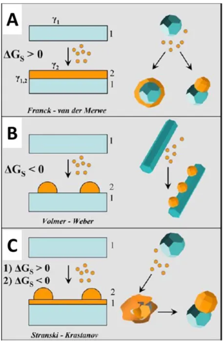 Figure 3.4 Comparative scheme illustrating possible heterogeneous deposition modes for a secondary material  (referred to as “2”) that is deposited from the respective molecular precursors onto a preformed seed substrate  of  a  different  material  (refer