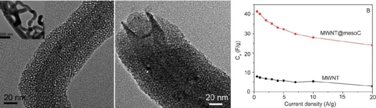 Figure 3.20 MWNT@mesoS composite prepared by a sol–gel coating pathway using CTAB as a template  showing uniform core/shell structure with shell thickness of 20 nm and interpenetrated mesoporous networks,  and the specific capacitance as a function of curr