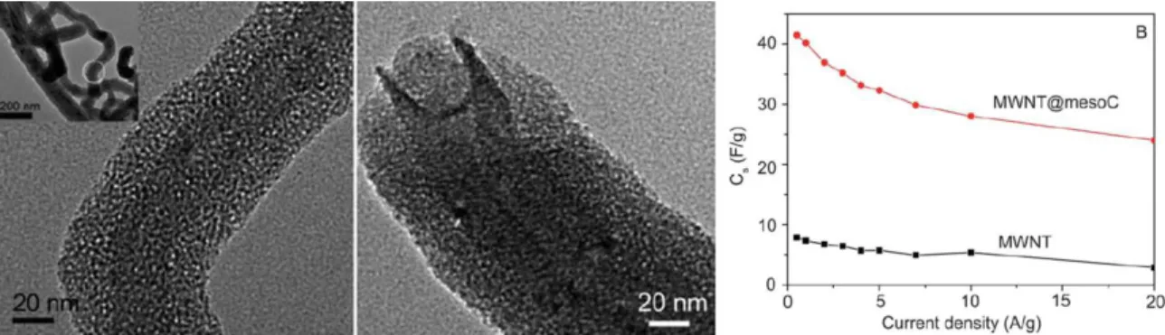 Figure 3.20 MWNT@mesoS composite prepared by a sol–gel coating pathway using CTAB as a template  showing uniform core/shell structure with shell thickness of 20 nm and interpenetrated mesoporous networks,  and the specific capacitance as a function of curr