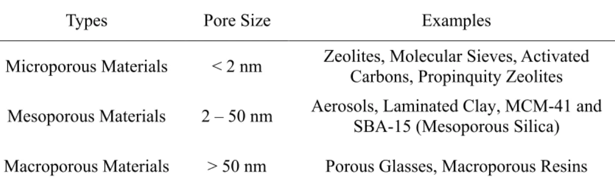 Table 2.1 Types of porous materials and some examples 