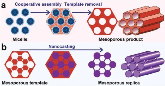Figure  2.2  Scheme  of  two  representative  synthesis  routes  for  ordered  mesoporous  materials:  (a)  soft- soft-templating method and (b) hard-soft-templating (nanocasting) method