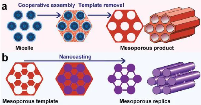 Figure  2.2  Scheme  of  two  representative  synthesis  routes  for  ordered  mesoporous  materials:  (a)  soft- soft-templating method and (b) hard-soft-templating (nanocasting) method