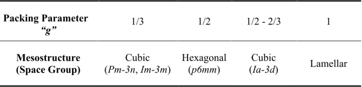 Table 2.2 Mesophases as a function of the packing parameter “g”. (Reproduced from 42 ) 