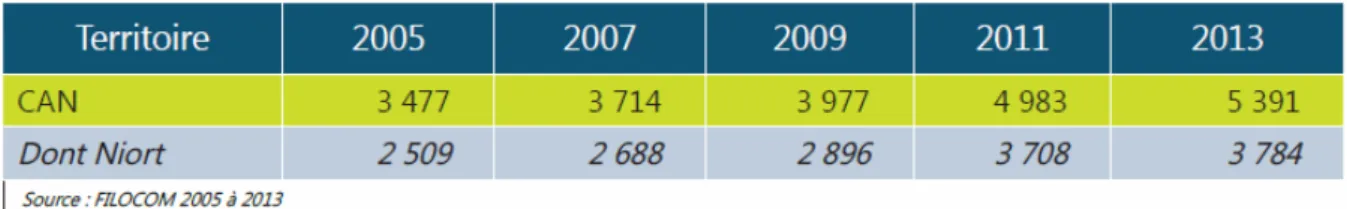 Figure 7 : Evolution du nombre de logements vacants à Niort et pour la CAN entre 2005 et 2013 
