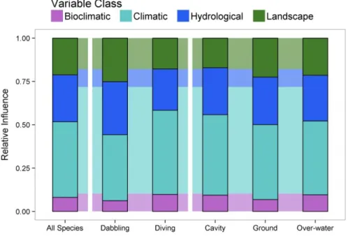 Figure  1.7.  The  cumulative  relative  influence  of  each  class,  for  the  full  species  set,  and  for  each  feeding/nesting  guild