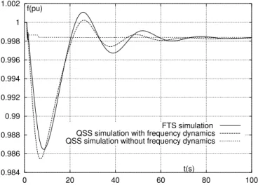 Figure 9 shows the frequency evolution following the loss of 350 MW generation, provided by the FTS model and the QSS models with and without frequency dynamics, respectively.