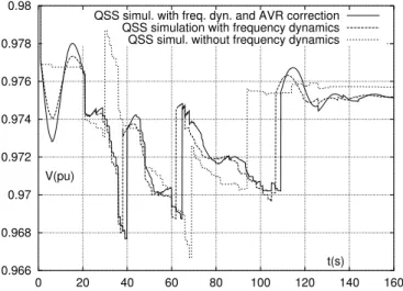 Fig. 15. Tripping of a major 735-kV line : voltage evolutions