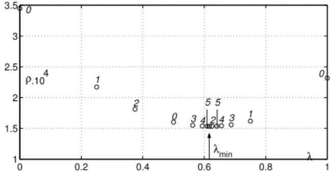 Fig. 6. Searching for the minimum of ρ(λ)