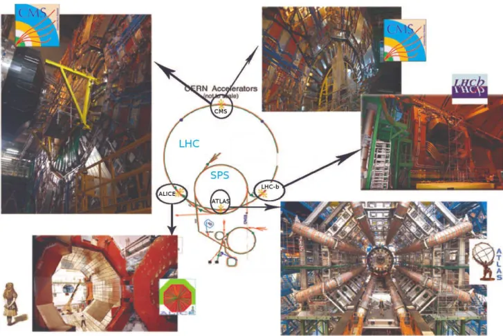 Figure 1.8: Map of the LHC and its four interaction points with pictures [63–65] of their detector: ATLAS (IP1), ALICE (IP2), CMS (IP5) and LHCb (IP8).