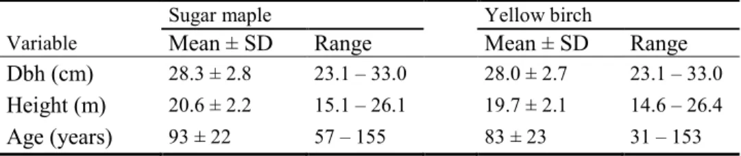 Table 1.2 Mean sample tree characteristics. SD is the standard deviation. 