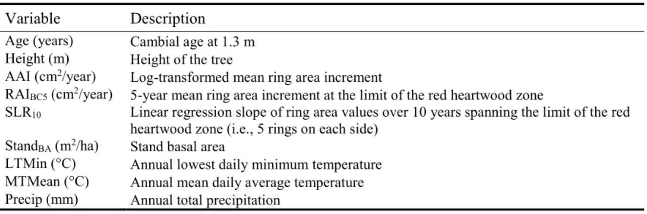 Table 1.3 List of explanatory variables screened in the modeling process. 