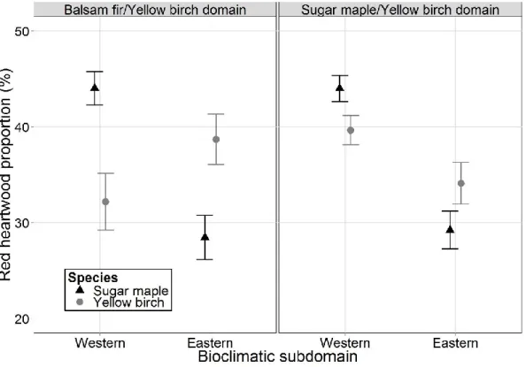 Figure 1.4 Mean red heartwood proportion (RHP) for sugar maple and yellow birch across  bioclimatic subdomains