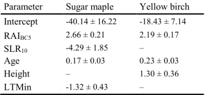 Table 1.5 Parameter estimates and their standard errors (±SE) for the final models. 