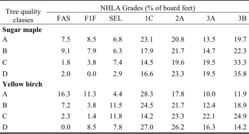 Table 2.3 Distribution of NHLA grades among tree quality classes. 