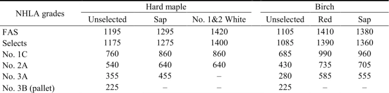 Table 2.4 Mean sugar maple and yellow birch lumber values from 2008 to 2012. 