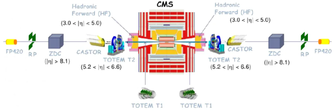 Figure 1.11: Drawing of the CMS and surrounding detectors at the LHC [71].