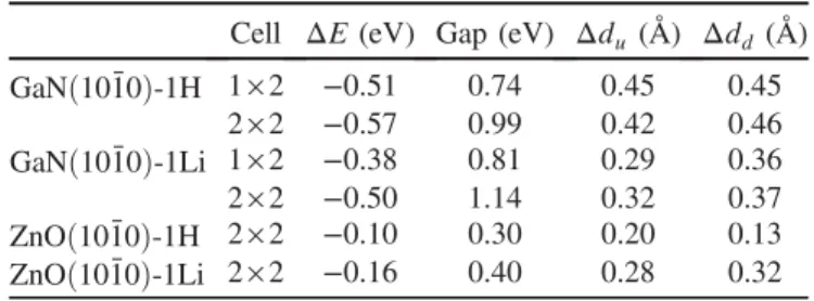 TABLE I. Surface stabilization energy ( ΔE ), electronic band gap, and atomic displacement of surface Ga upwards ( Δd u ) or downwards ( Δd d ) for a 12-layer slab of wurtzite GaN-1H, −1 Li and ZnO-1H, −1 Li