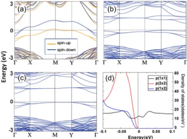 FIG. 3. Band structures of the different phases of GaN ð10¯10Þ - 1 H in (a) pð1 × 1Þ , (b) pð2 × 2Þ , and (c) pð1 × 2Þ 