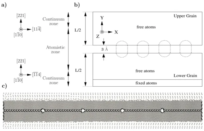 Figure 1: Quasicontinuum modeling of a tilt bicrystals containing nanovoid defects at the interface