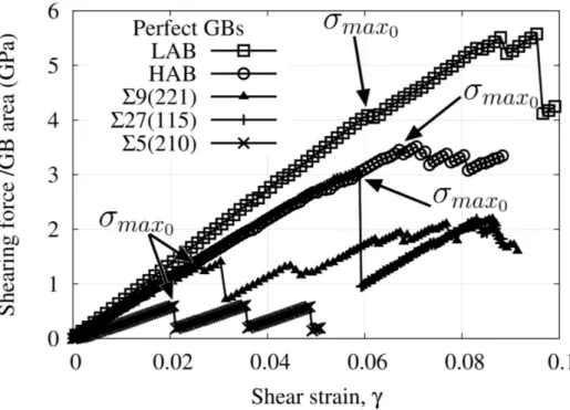 Figure 2: Shear stress vs. γ curves for different GBs (LAB, HAB, Σ9(221), Σ27(115), Σ5(210)) in Cu in the absence of voids