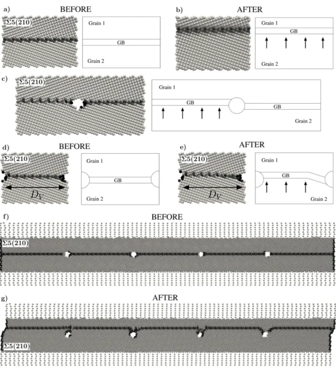 Figure 6: Shear-coupled GB migration processes in Σ5(210) GB. a), b) Homogeneous and total GB migration (HT) before and after plastic deformation