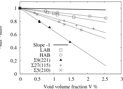 Figure 8: Fitting of σ max /σ max 0 vs. void volume fraction V by Equation (2) (dashed lines) for models containing 4 voids