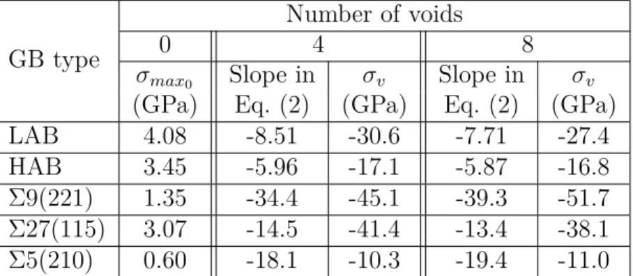 Table 1: Maximum shear strength of perfect GBs, σ max 0 , and void-induced stresses σ v for each GB in which 4 or 8 voids –successively of different sizes– are inserted.