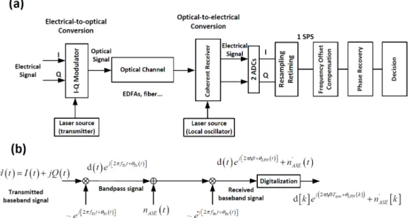 Figure 2.1 – (a) Element of a single-polarization single-carrier coherent communication sys- sys-tems