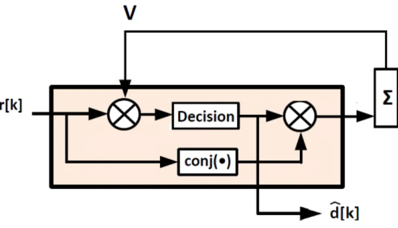 Figure 2.2 – Block diagram of decision-directed maximum likelihood phase estimation.