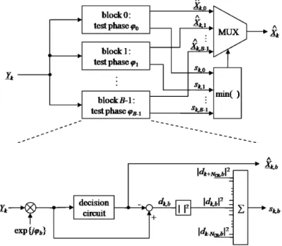 Figure 2.4 – Block diagrams of feedforward blind phase search, reproduced from Fig. 4 in [44].