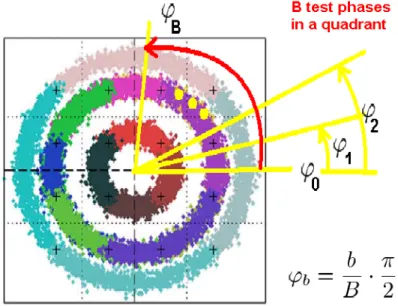 Figure 2.5 – B test phases in a quadrant. Background : 16-QAM with uncompensated phase noise [44].