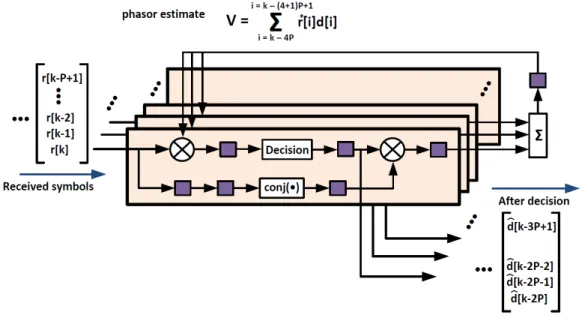 Figure 2.6 – Implementation of decision-direct maximum likelihood estimation for a time- time-interleaved structure [75].