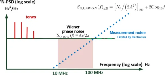Figure 2.8 – Laser Frequency noise power spectral density.