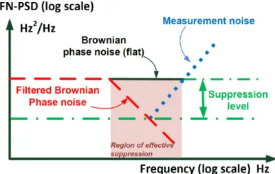 Figure 3.3 – Cartoon of frequency-noise power spectral density for a laser with active fre- fre-quency noise reduction.