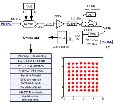 Figure 3.5 – Top : experimental setup of back-to-back 5-Gbaud 64-QAM. Right bottom : Recovered 64 QAM constellation without parallelization at OSNR = 28 dB (BER= 6e-5).