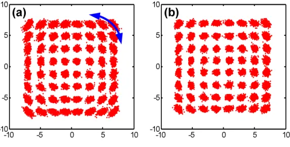 Figure 3.8 – Constellations over 30 000 symbols, P = 26, d = 4, OSNR = 32 dB for (a) native mode (BER = 1e-3) and (b) low-noise mode (BER = 4e-4).